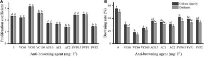 Efficient regeneration of mature castanopsis hystrix from in vitro stem explants